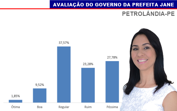Eleições 2020: Instituto DEMARC faz pesquisa de Avaliação do Governo da Prefeita de Petrolândia ‘Jane’; veja resultado