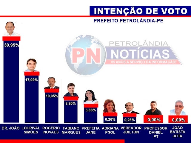 Eleições 2020: Resultado da 1ª Pesquisa Eleitoral para Prefeito de Petrolândia