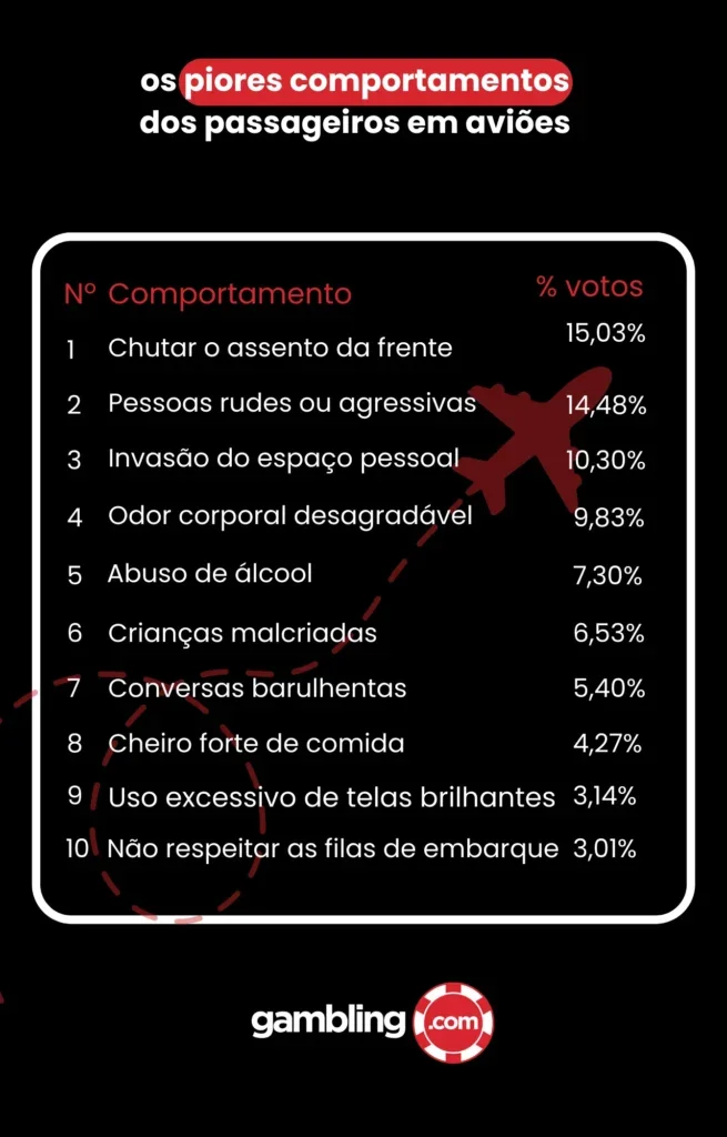 Pesquisa revela os 20 piores comportamentos dos passageiros brasileiros em aviões