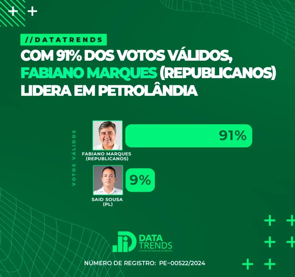 DataTrends: Fabiano Marques tem 91% dos votos válidos em Pesquisa Eleitoral em Petrolândia-PE DataTrends: Fabiano Marques tem 91% dos votos válidos em Pesquisa Eleitoral em Petrolândia-PE