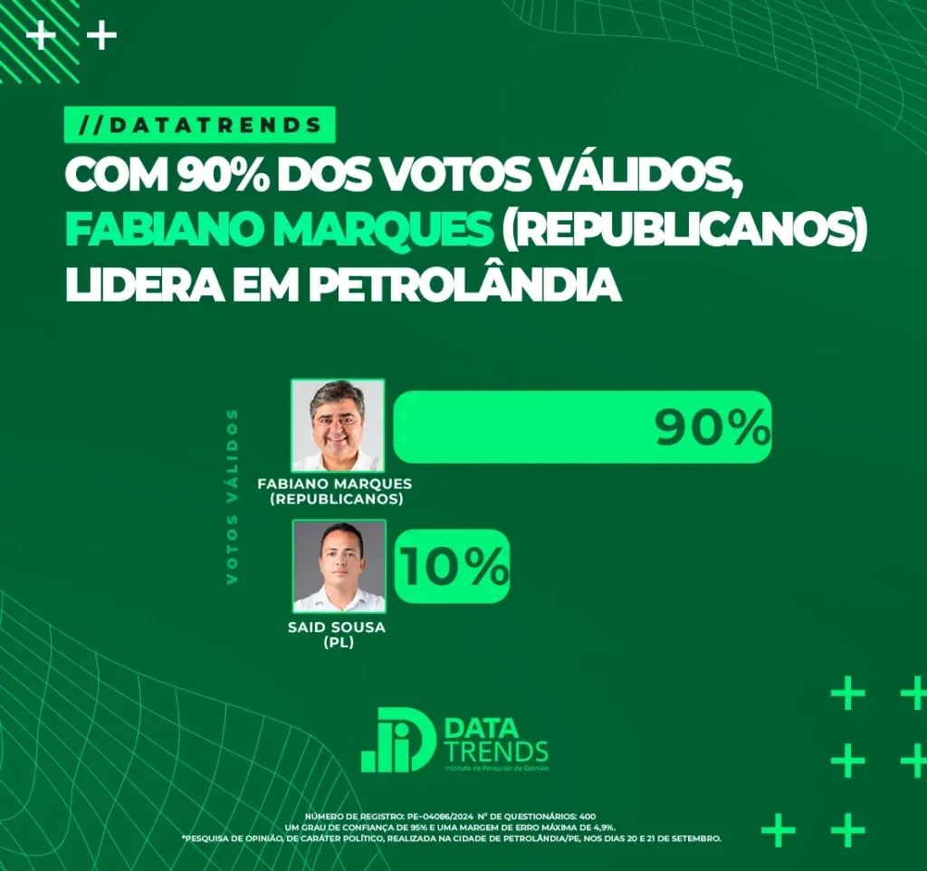Fabiano Marques reforça a liderança em Petrolândia com 90% dos votos válidos em nova Pesquisa do DataTrends Fabiano Marques reforça a liderança em Petrolândia com 90% dos votos válidos em nova Pesquisa do DataTrends