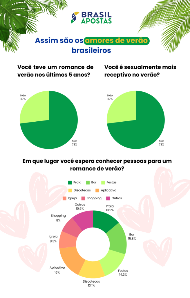 Pesquisa: 73% dos brasileiros dizem que tiveram um amor de verão nos últimos 5 anos